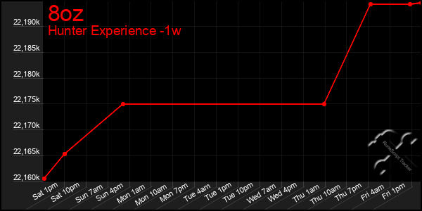 Last 7 Days Graph of 8oz