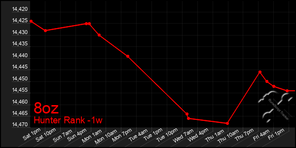 Last 7 Days Graph of 8oz