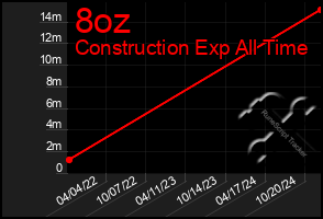 Total Graph of 8oz