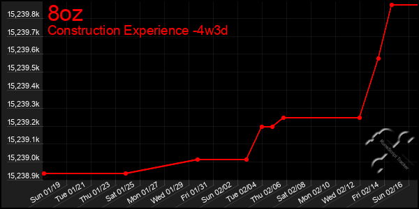 Last 31 Days Graph of 8oz