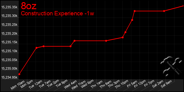 Last 7 Days Graph of 8oz