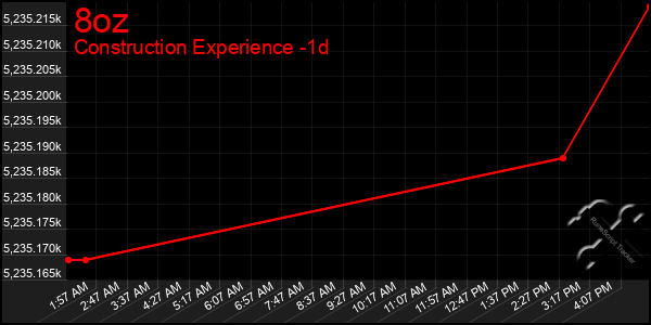 Last 24 Hours Graph of 8oz