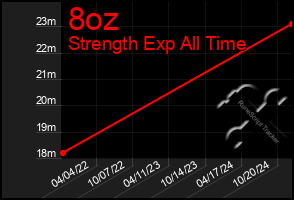 Total Graph of 8oz