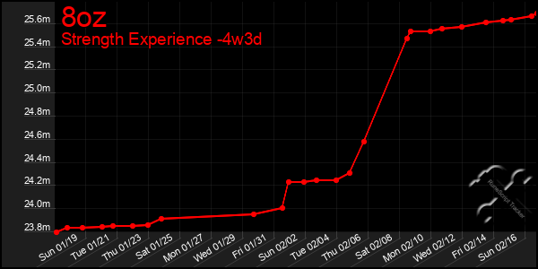 Last 31 Days Graph of 8oz