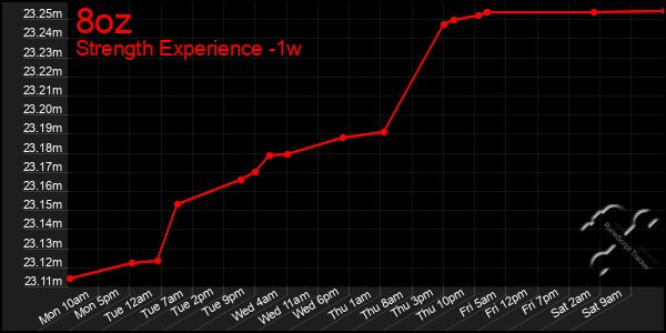 Last 7 Days Graph of 8oz