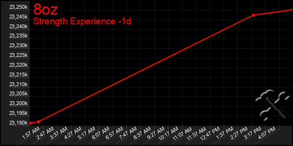 Last 24 Hours Graph of 8oz