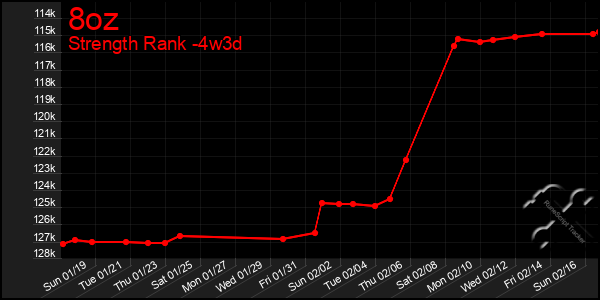 Last 31 Days Graph of 8oz