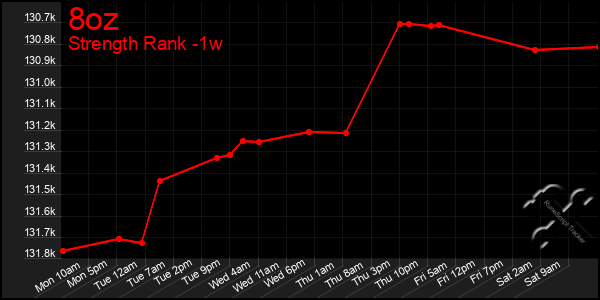 Last 7 Days Graph of 8oz