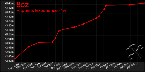 Last 7 Days Graph of 8oz