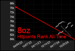 Total Graph of 8oz