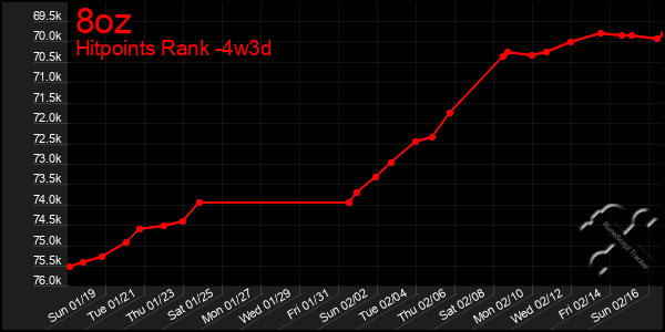 Last 31 Days Graph of 8oz