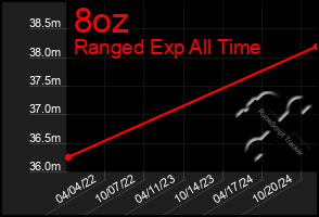 Total Graph of 8oz