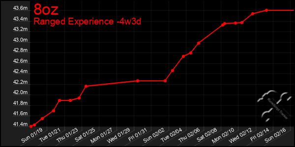 Last 31 Days Graph of 8oz