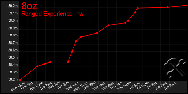 Last 7 Days Graph of 8oz