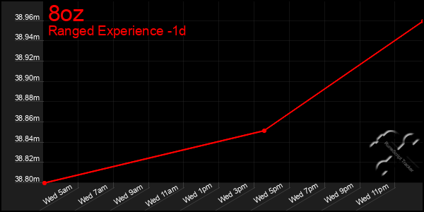 Last 24 Hours Graph of 8oz