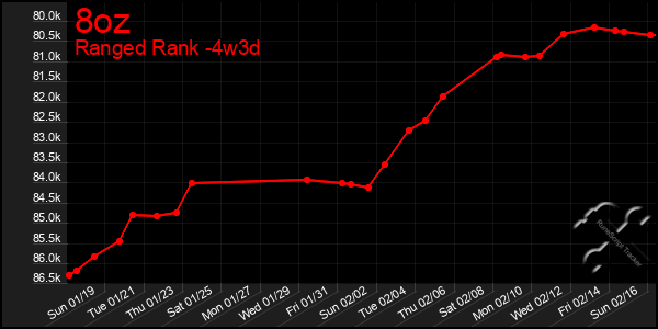 Last 31 Days Graph of 8oz