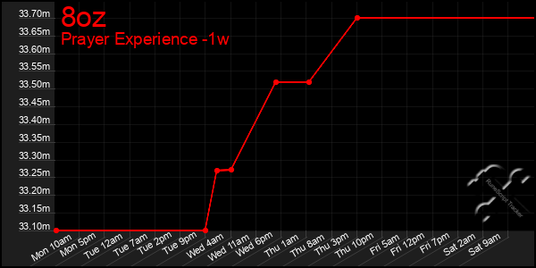 Last 7 Days Graph of 8oz