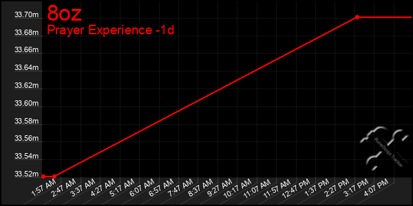 Last 24 Hours Graph of 8oz