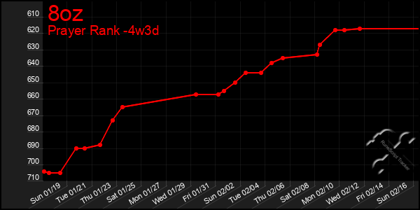 Last 31 Days Graph of 8oz