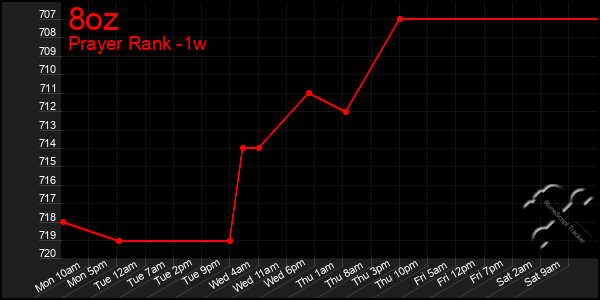 Last 7 Days Graph of 8oz