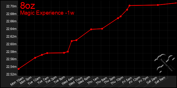 Last 7 Days Graph of 8oz