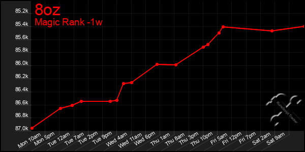 Last 7 Days Graph of 8oz