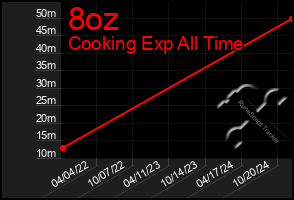 Total Graph of 8oz