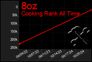 Total Graph of 8oz