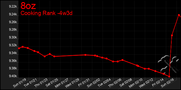 Last 31 Days Graph of 8oz