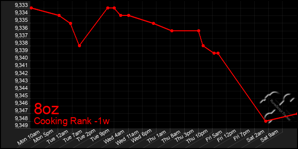 Last 7 Days Graph of 8oz