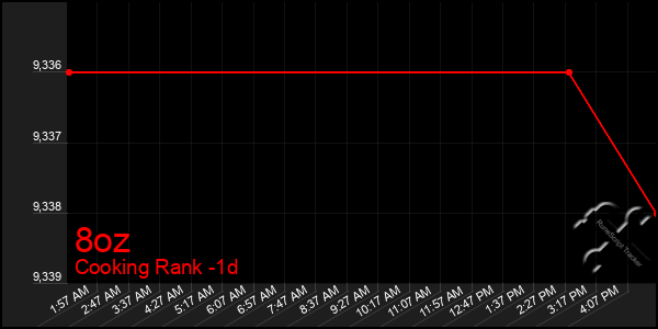 Last 24 Hours Graph of 8oz