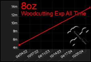 Total Graph of 8oz