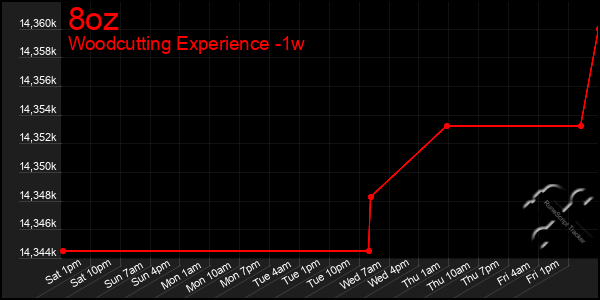 Last 7 Days Graph of 8oz