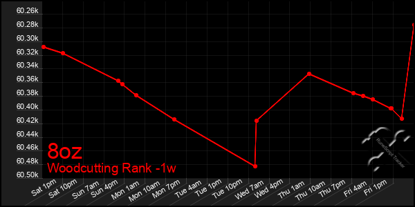 Last 7 Days Graph of 8oz