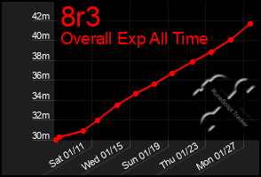 Total Graph of 8r3