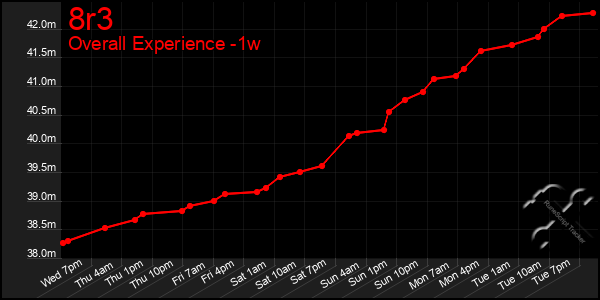 Last 7 Days Graph of 8r3