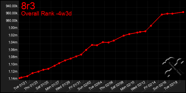 Last 31 Days Graph of 8r3