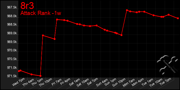 Last 7 Days Graph of 8r3