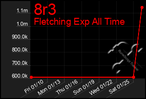 Total Graph of 8r3