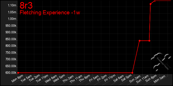 Last 7 Days Graph of 8r3