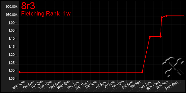 Last 7 Days Graph of 8r3