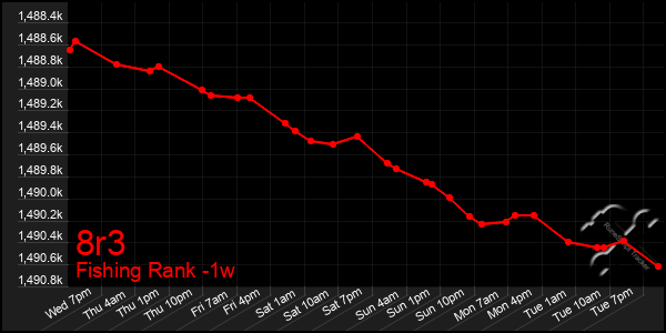 Last 7 Days Graph of 8r3