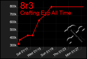 Total Graph of 8r3