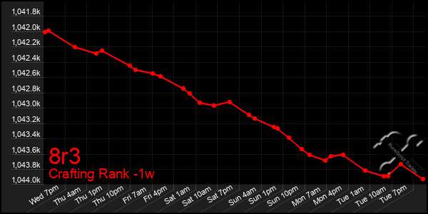 Last 7 Days Graph of 8r3