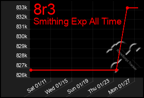 Total Graph of 8r3