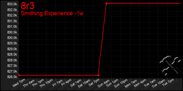 Last 7 Days Graph of 8r3