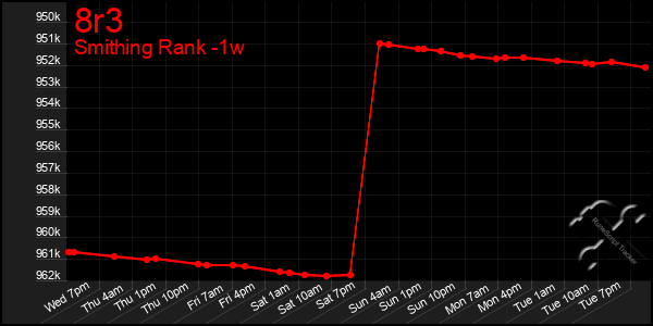 Last 7 Days Graph of 8r3