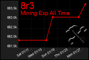 Total Graph of 8r3