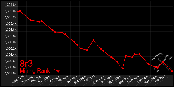 Last 7 Days Graph of 8r3