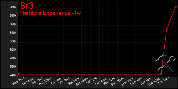 Last 7 Days Graph of 8r3